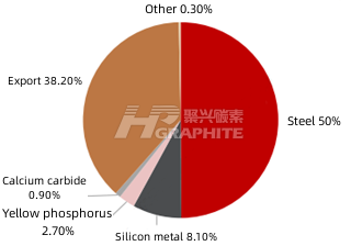 Application of graphite electrode.png