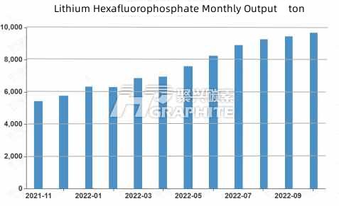 Lithium hexafluorophosphate monthly output tons.jpg
