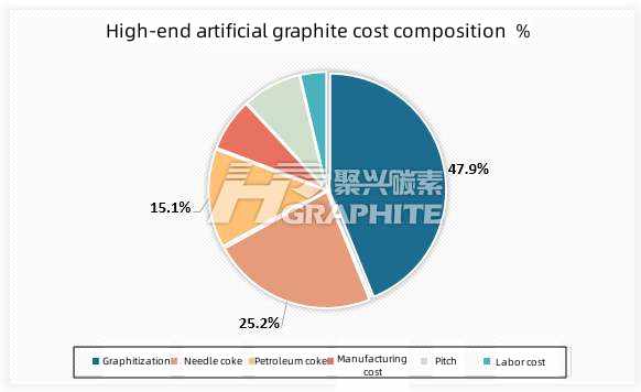 High-end artificial graphite cost composition.jpg
