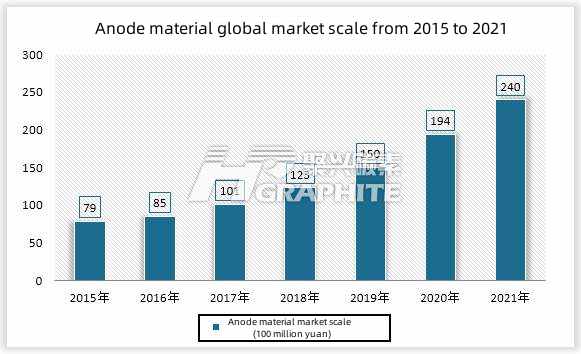Anode material global market scale from 2015 to 2021.jpg
