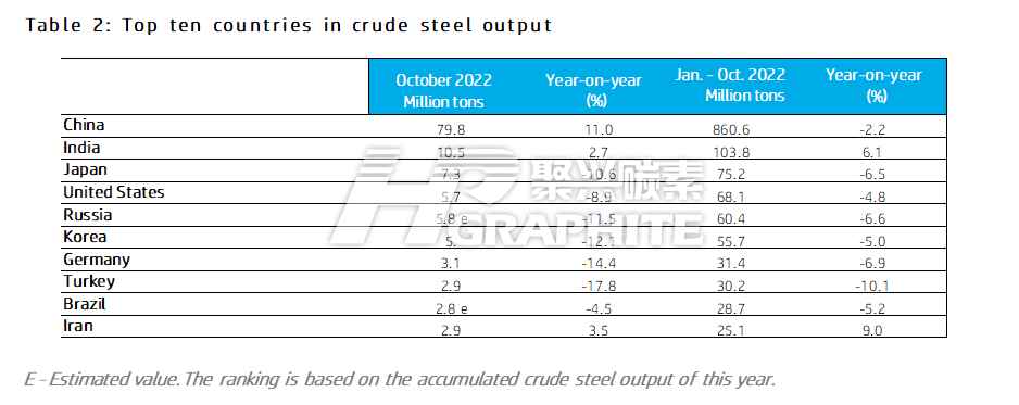 Table 2 Top ten countries in crude steel output.jpg