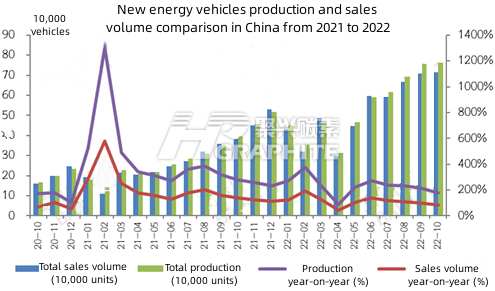 New energy vehicles production and sales volume comparison in China from 2021 to 2022.jpg