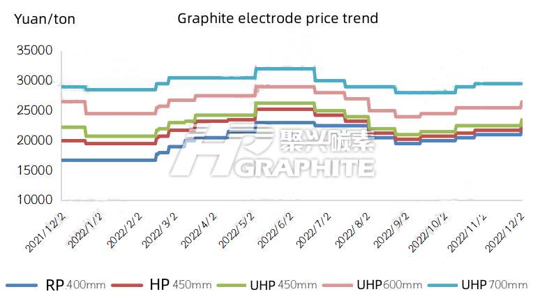 A Game of the Supply and Demand, Graphite Electrode Enterprises Continue to Rise in Price