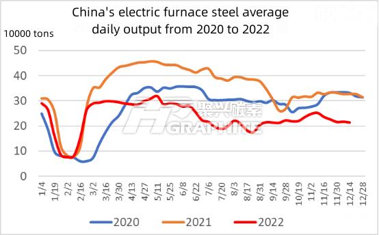 China's electric furnace steel average daily output from 2020 to 2022.jpg