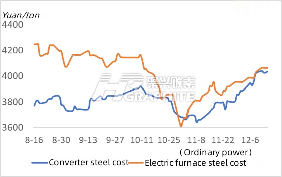 Converter steel and electric furnace steel cost.jpg