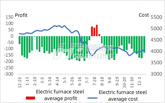 Electric furnace steel average profit and cost.jpg