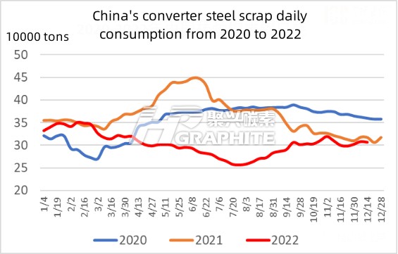 China's converter steel scrap daily consumption from 2020 to 2022.jpg