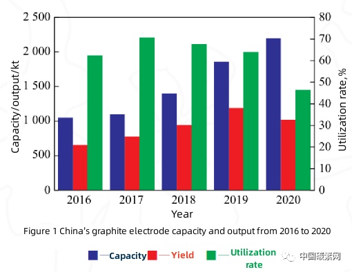 Figure 1 China's graphite electrode capacity and output from 2016 to 2020.jpg