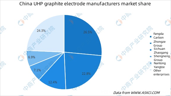 China UHP graphite electrode manufacturers market share.jpg