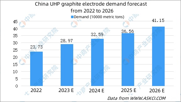 China UHP graphite electrode demand forecast from 2022 to 2026.jpg
