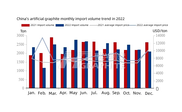 China's artificial graphite monthly import volume trend in 2022.jpg