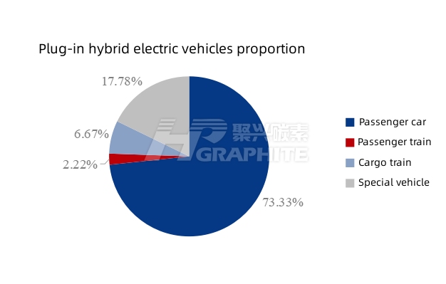 Plug-in hybrid electric vehicles proportion.jpg