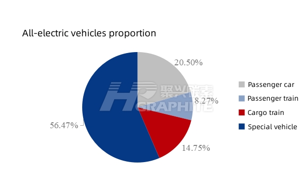 All-electric vehicles proportion.jpg