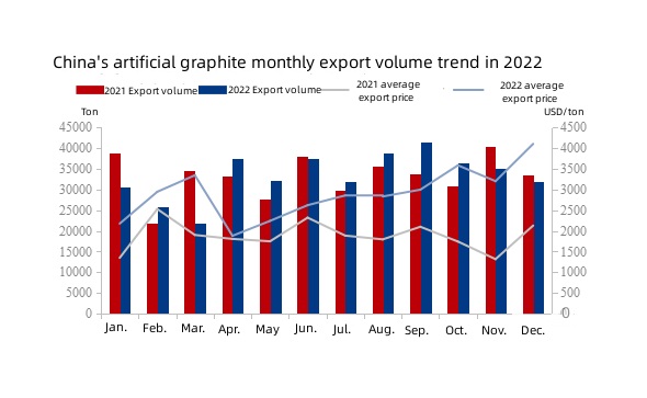 China's artificial graphite monthly export volume trend in 2022.jpg