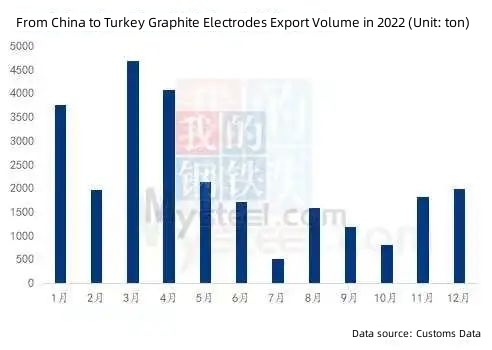 From China to Turkey Graphite Electrodes Export Volume in 2022.jpg