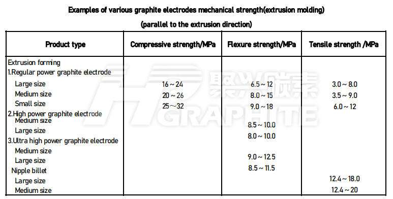 Examples of various graphite electrodes mechanical strength (extrusion molding).png