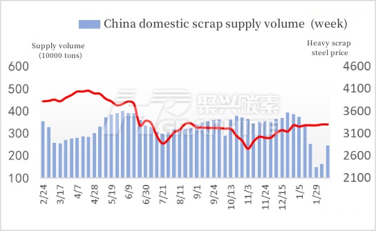 China domestic scrap supply volume.jpg