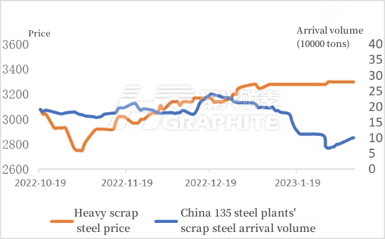 China 135 steel plants' scrap steel arrival volume.jpg