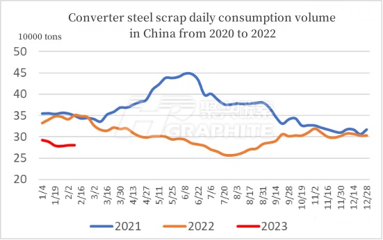 Converter steel scrap daily consumption volume in China from 2020 to 2022.jpg