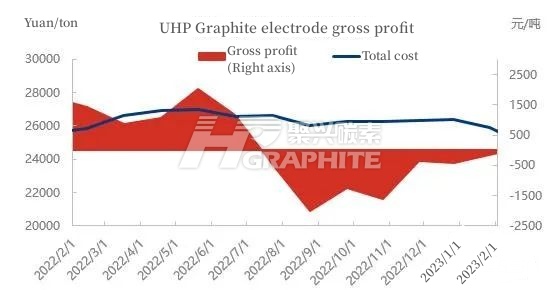 UHP Graphite electrode gross profit.jpg