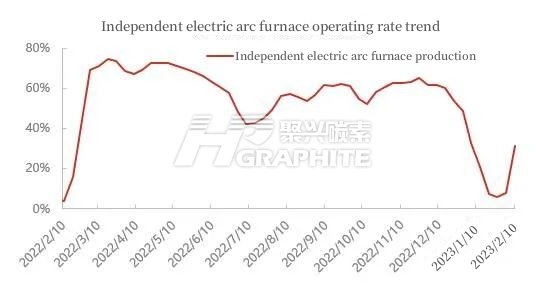 Independent electric arc furnace operating rate trend.jpg
