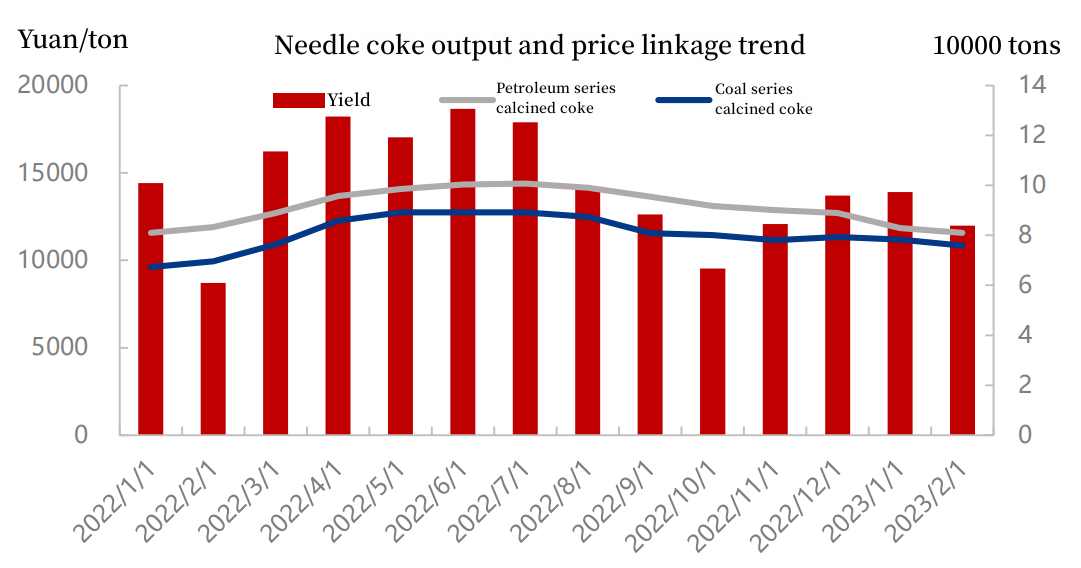 Needle coke output and price linkage trend.jpg