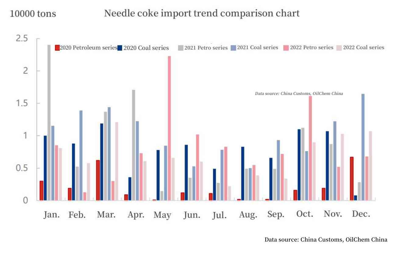 Needle Coke Report V：February 2023 Import Data Analysis