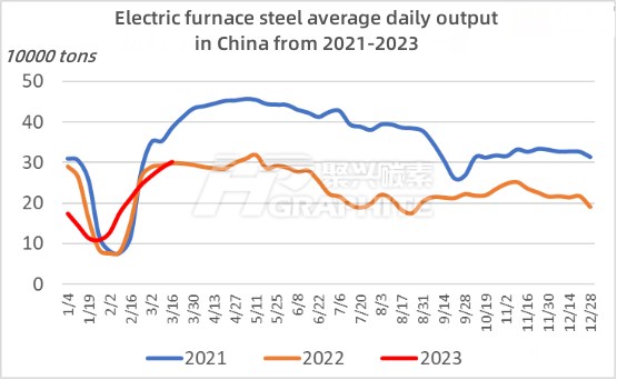 Electric furnace steel average daily output in China from 2021-2023.jpg