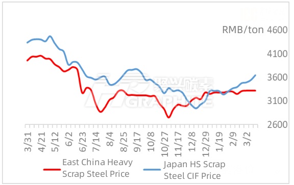 East China Heavy Scrap Steel Price and Japan HS Scrap CIF Price.jpg