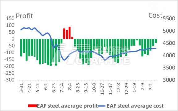 Average profit and average cost of EAF steel.jpg