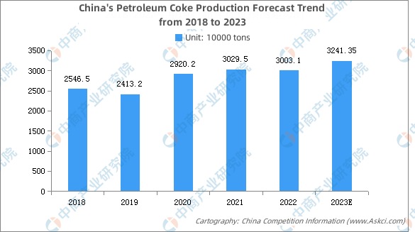 China's Petroleum Coke Production Forecast Trend from 2018 to 2023.jpg
