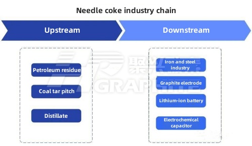 Needle coke industry chain.jpg