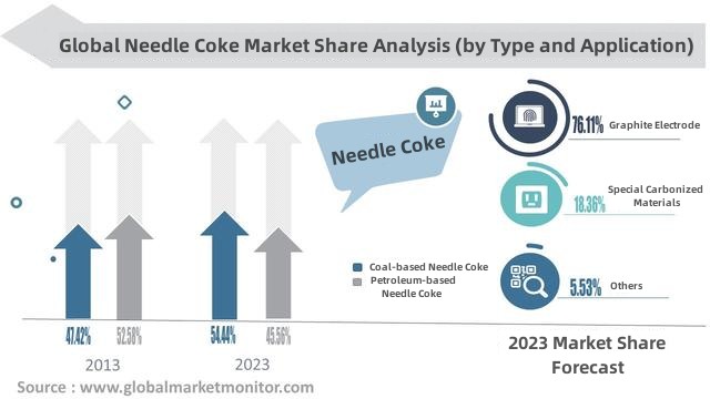 Global Needle Coke Market Share Analysis (by Type and Application).jpg