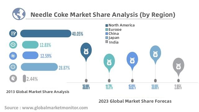 Needle Coke Market Share Analysis (by Region).jpg