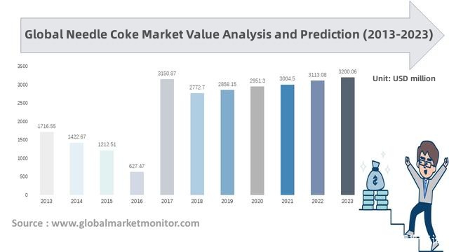 Global Needle Coke Market Value Analysis and Prediction (2013-2023).jpg