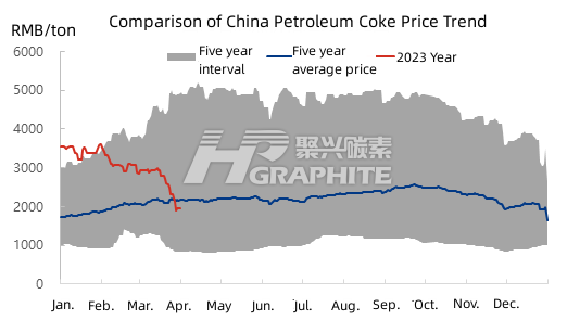 Comparison of China Petroleum Coke Price Trend.png