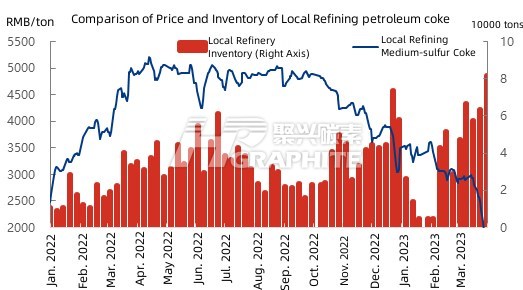 Comparison of Price and Inventory of Local Refining petroleum coke.jpg