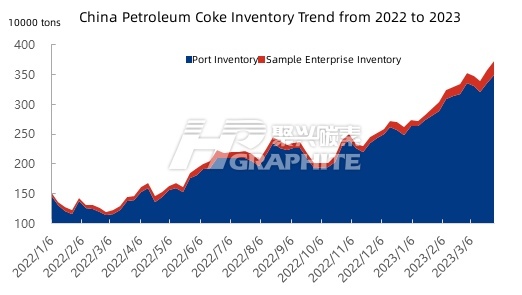 China Petroleum Coke Inventory Trend from 2022 to 2023.jpg