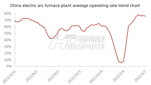 China electric arc furnace plant average operating rate trend chart.jpg