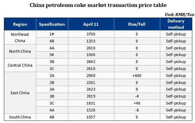 China petroleum coke market transaction price table.png