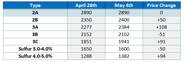 Shandong Refinery Petroleum Coke Prices.png