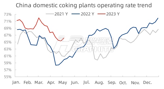 China domestic coking plants operating rate trend.jpg