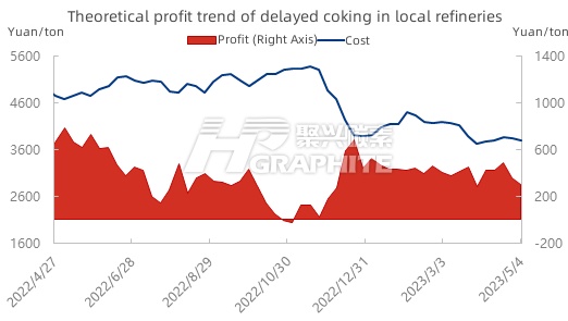 Theoretical profit trend of delayed coking in local refineries.jpg