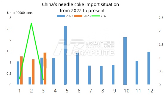 China's needle coke import situation from 2022 to present.jpg