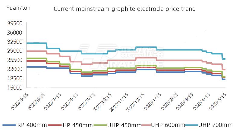 Current mainstream graphite electrode price trend.jpg