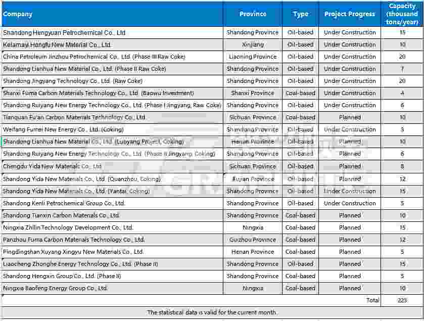 New and Expansion Projects for Needle Coke Production Capacity.jpg