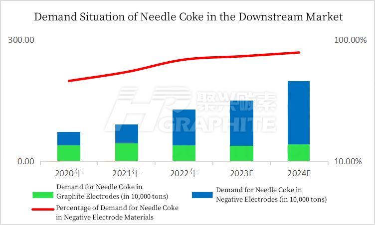 Demand Situation of Needle Coke in the Downstream Market.jpg