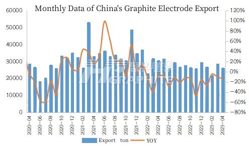 Monthly Data of China's Graphite Electrode Export.jpg