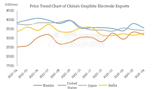 Price Trend Chart of China's Graphite Electrode Exports.jpg
