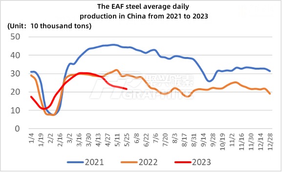 The EAF steel average daily production in China from 2021 to 2023.jpg